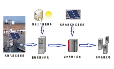 光伏发电短零预报系统