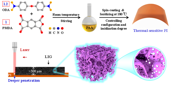 图1. 聚酰亚胺的热敏性调控及宏观厚度石墨烯晶体膜的激光诱导生长.png